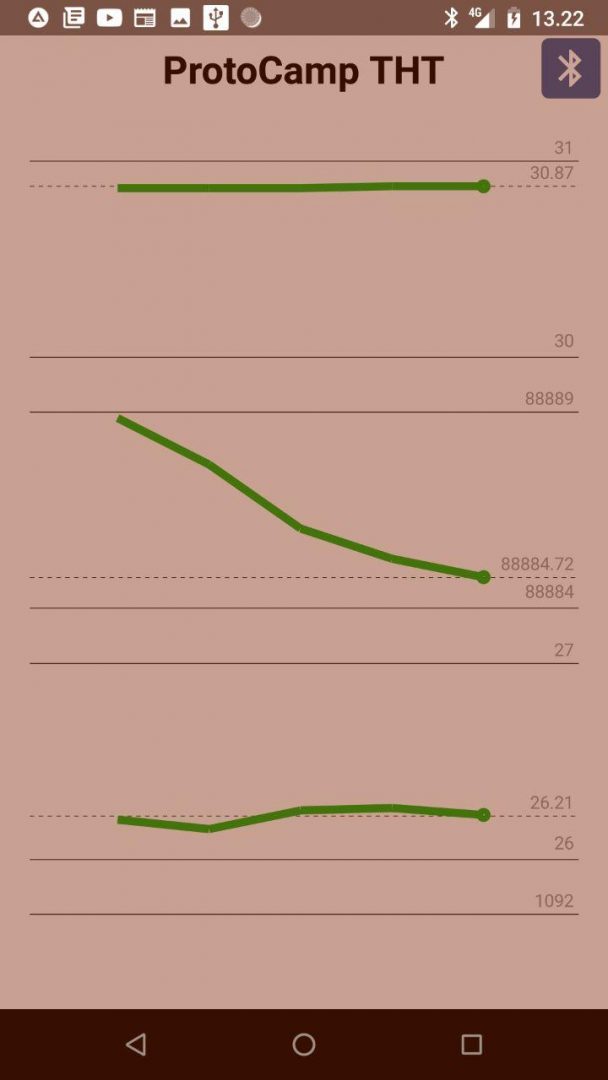 Second Prototype's Graphs